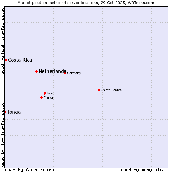 Market position of Netherlands vs. Costa Rica vs. Tonga