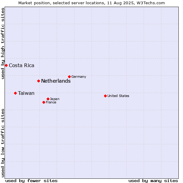Market position of Netherlands vs. Taiwan vs. Costa Rica