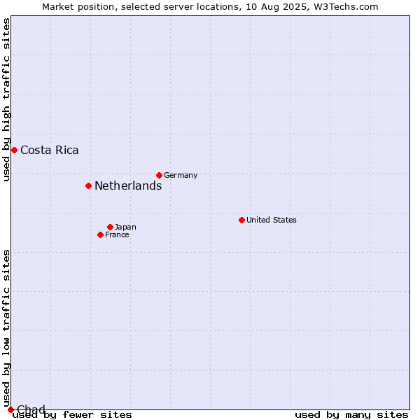 Market position of Netherlands and territories vs. Costa Rica vs. Chad