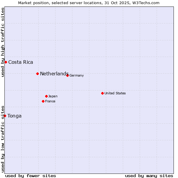 Market position of Netherlands and territories vs. Costa Rica vs. Tonga