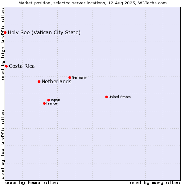 Market position of Netherlands and territories vs. Costa Rica vs. Holy See (Vatican City State)