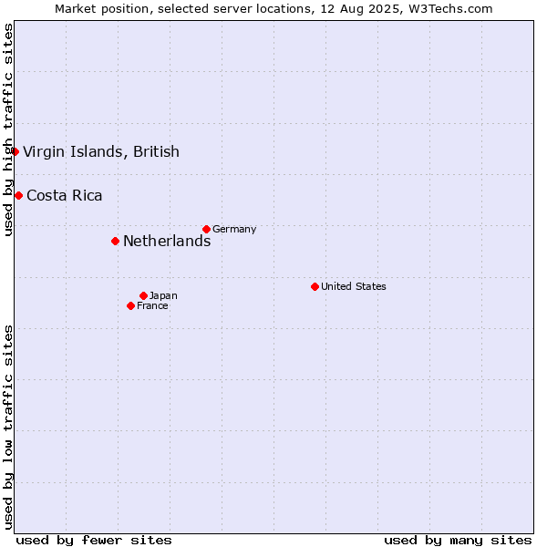 Market position of Netherlands and territories vs. Costa Rica vs. Virgin Islands, British