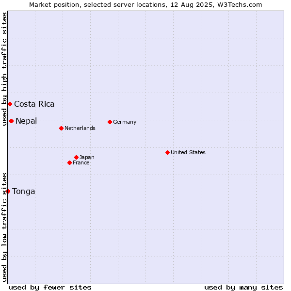 Market position of Nepal vs. Costa Rica vs. Tonga