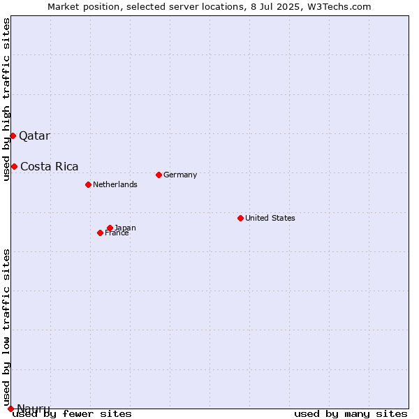Market position of Costa Rica vs. Qatar vs. Nauru