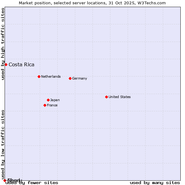 Market position of Costa Rica vs. Chad vs. Nauru