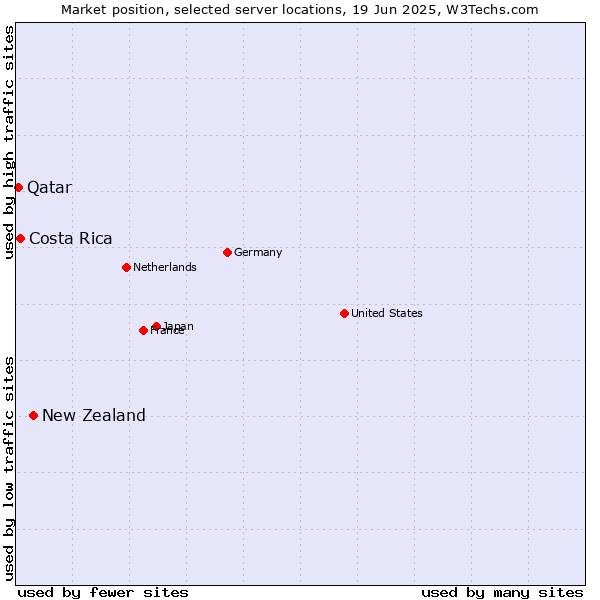 Market position of New Zealand vs. Costa Rica vs. Qatar