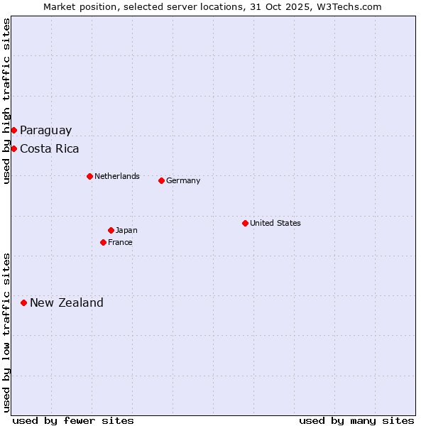 Market position of New Zealand and territories vs. Costa Rica vs. Paraguay