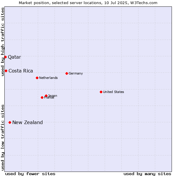 Market position of New Zealand and territories vs. Costa Rica vs. Qatar