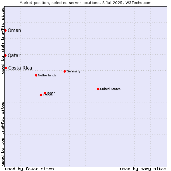 Market position of Costa Rica vs. Qatar vs. Oman