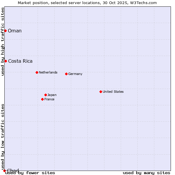 Market position of Costa Rica vs. Oman vs. Chad