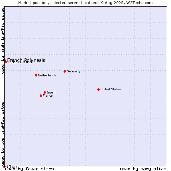 Market position of Costa Rica vs. French Polynesia vs. Chad