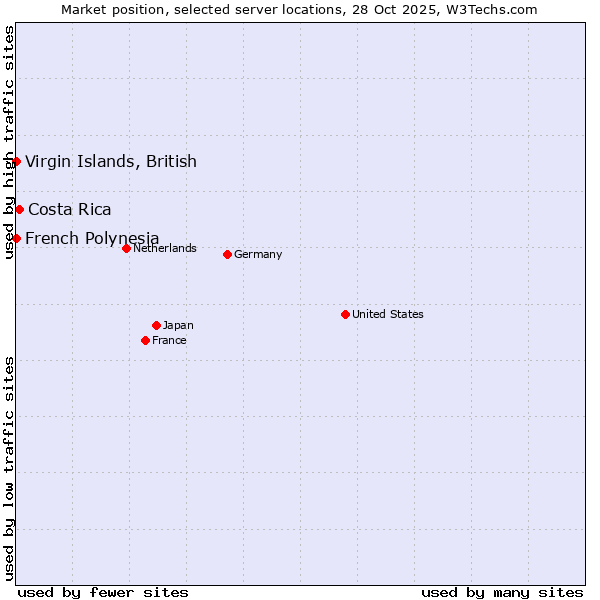 Market position of Costa Rica vs. French Polynesia vs. Virgin Islands, British