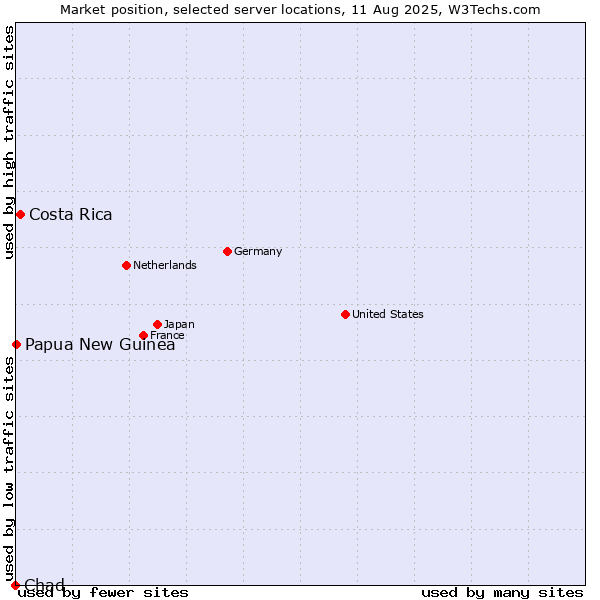 Market position of Costa Rica vs. Papua New Guinea vs. Chad