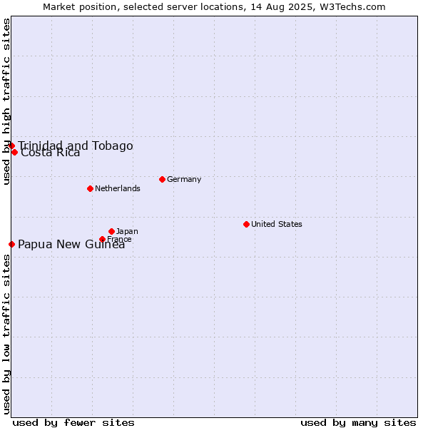 Market position of Costa Rica vs. Trinidad and Tobago vs. Papua New Guinea