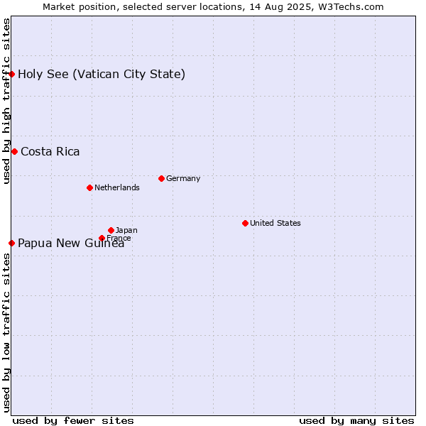 Market position of Costa Rica vs. Holy See (Vatican City State) vs. Papua New Guinea