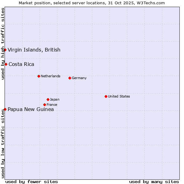 Market position of Costa Rica vs. Papua New Guinea vs. Virgin Islands, British