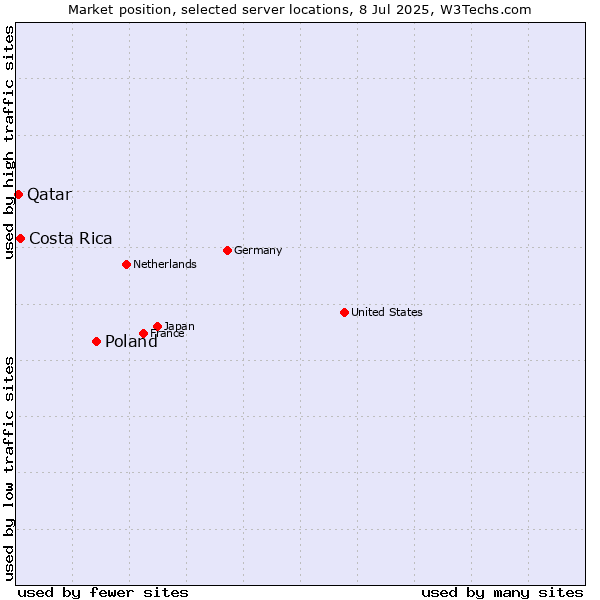 Market position of Poland vs. Costa Rica vs. Qatar