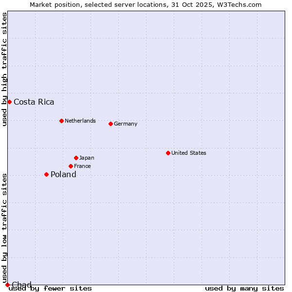 Market position of Poland vs. Costa Rica vs. Chad