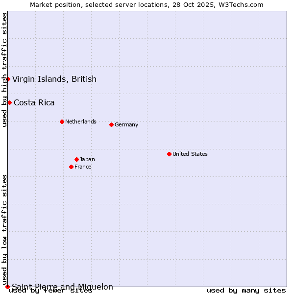 Market position of Costa Rica vs. Virgin Islands, British vs. Saint Pierre and Miquelon