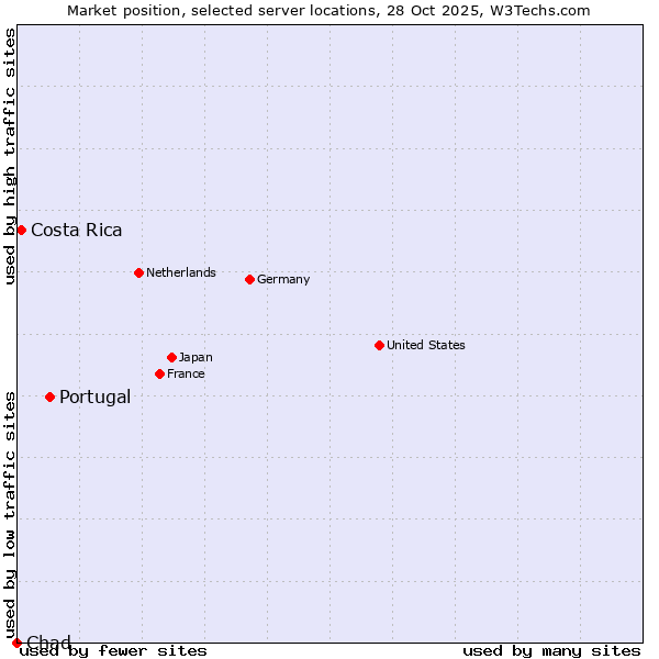 Market position of Portugal vs. Costa Rica vs. Chad