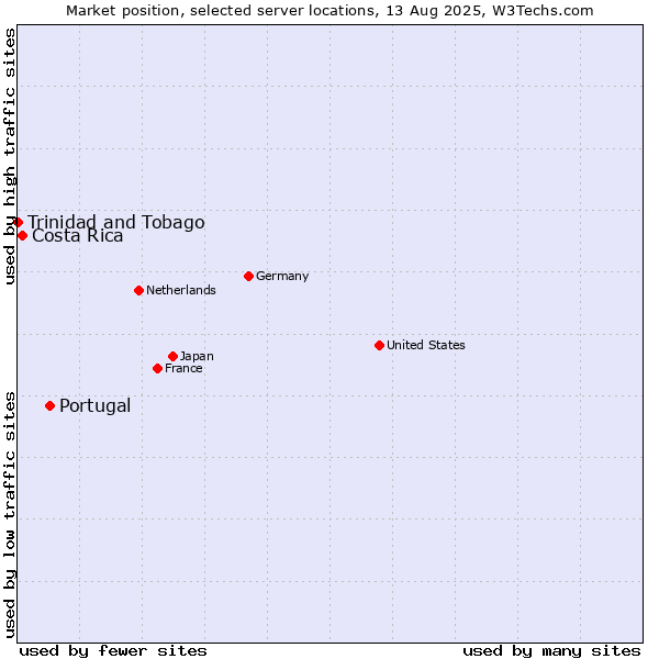 Market position of Portugal vs. Costa Rica vs. Trinidad and Tobago