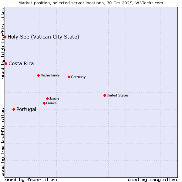 Market position of Portugal vs. Costa Rica vs. Holy See (Vatican City State)