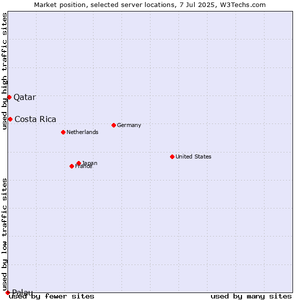 Market position of Costa Rica vs. Qatar vs. Palau