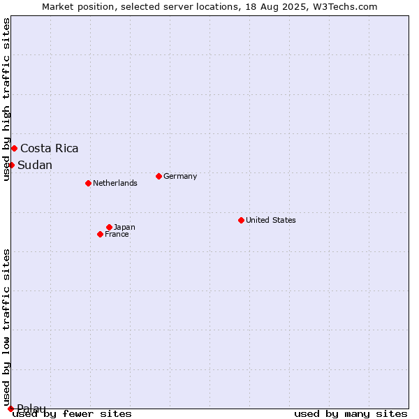 Market position of Costa Rica vs. Sudan vs. Palau