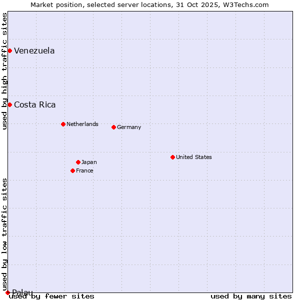 Market position of Costa Rica vs. Venezuela vs. Palau