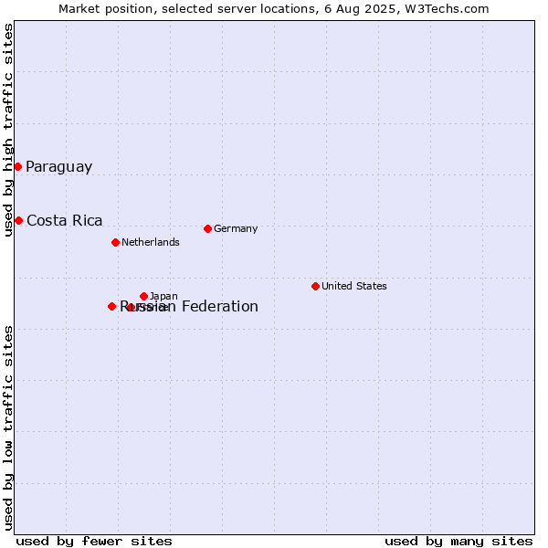 Market position of Russian Federation vs. Costa Rica vs. Paraguay