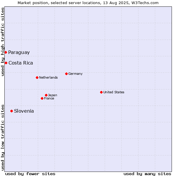 Market position of Slovenia vs. Costa Rica vs. Paraguay
