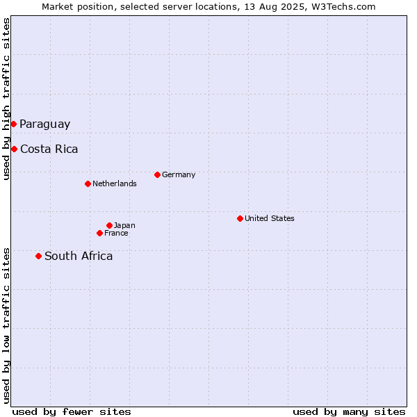 Market position of South Africa vs. Costa Rica vs. Paraguay