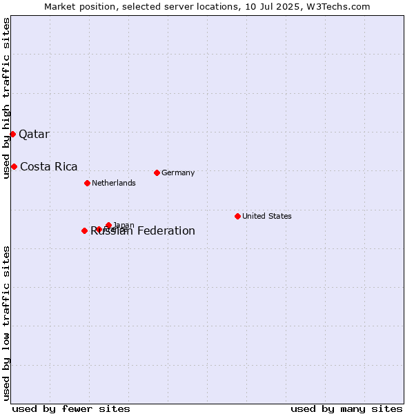 Market position of Russian Federation vs. Costa Rica vs. Qatar