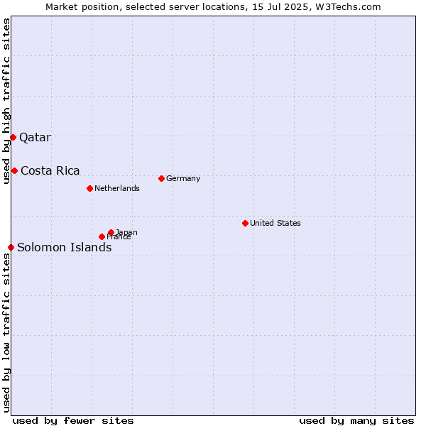 Market position of Costa Rica vs. Qatar vs. Solomon Islands