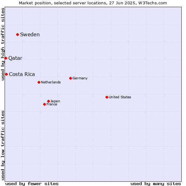 Market position of Sweden vs. Costa Rica vs. Qatar