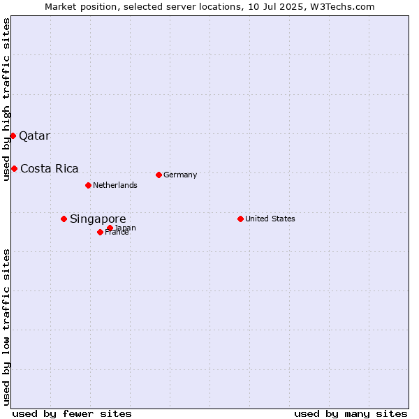 Market position of Singapore vs. Costa Rica vs. Qatar