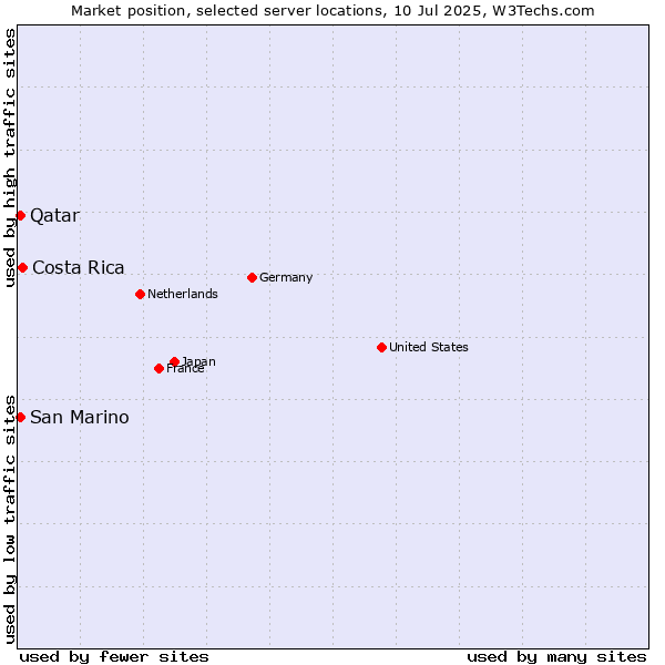 Market position of Costa Rica vs. Qatar vs. San Marino
