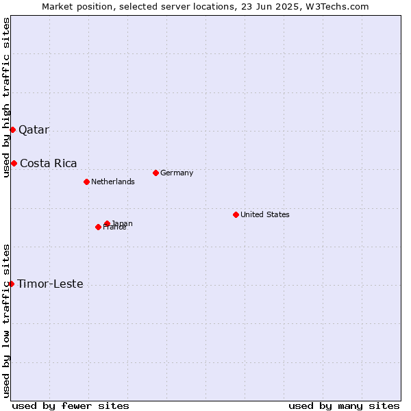 Market position of Costa Rica vs. Qatar vs. Timor-Leste