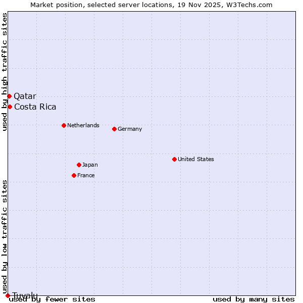 Market position of Costa Rica vs. Qatar vs. Tuvalu