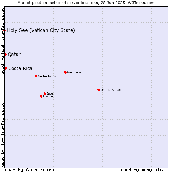 Market position of Costa Rica vs. Qatar vs. Holy See (Vatican City State)