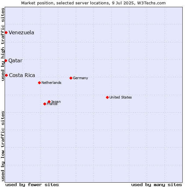 Market position of Costa Rica vs. Venezuela vs. Qatar