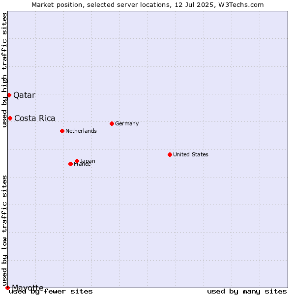 Market position of Costa Rica vs. Qatar vs. Mayotte