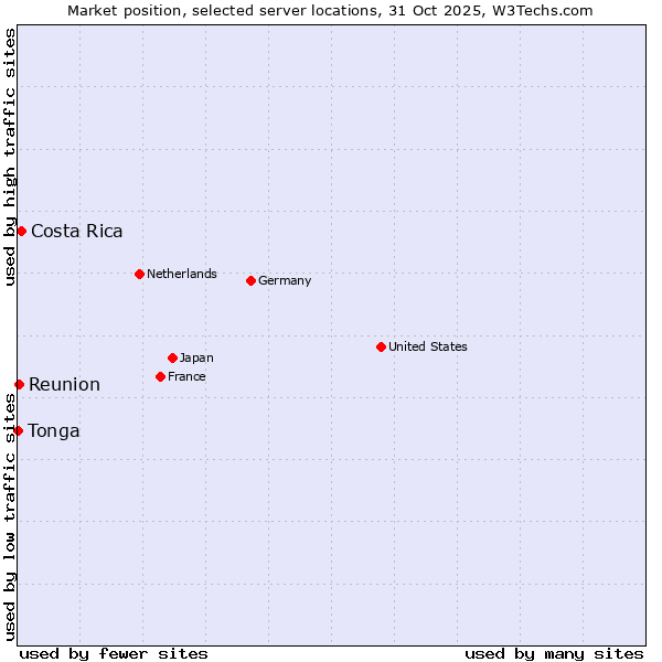 Market position of Costa Rica vs. Reunion vs. Tonga