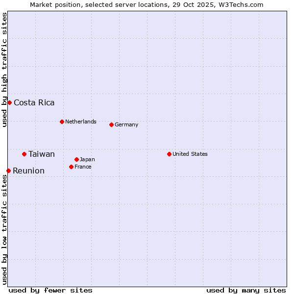 Market position of Taiwan vs. Costa Rica vs. Reunion