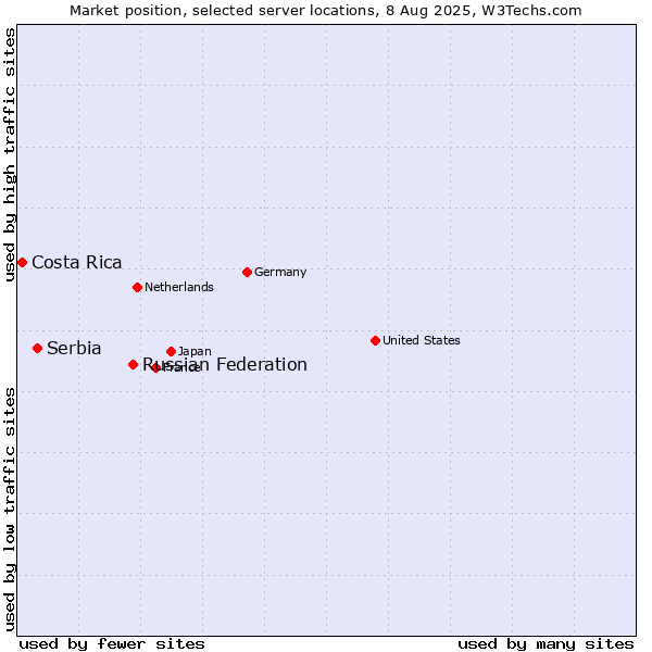Market position of Russian Federation vs. Serbia vs. Costa Rica