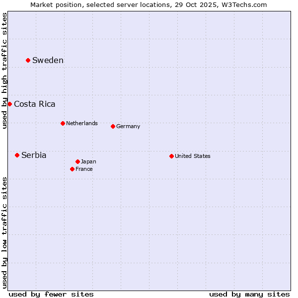 Market position of Sweden vs. Serbia vs. Costa Rica