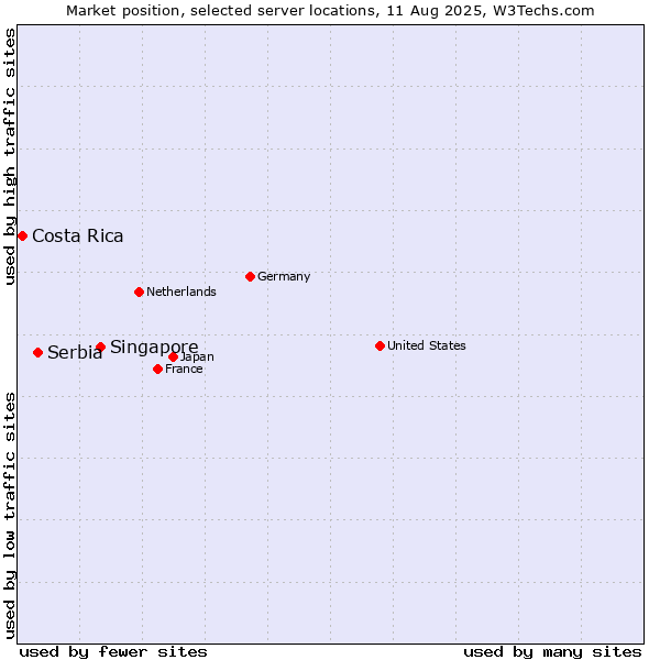 Market position of Singapore vs. Serbia vs. Costa Rica