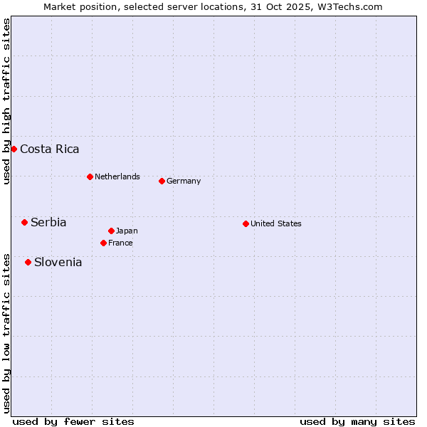 Market position of Slovenia vs. Serbia vs. Costa Rica