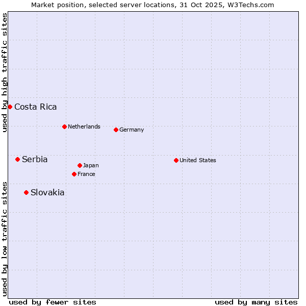 Market position of Slovakia vs. Serbia vs. Costa Rica