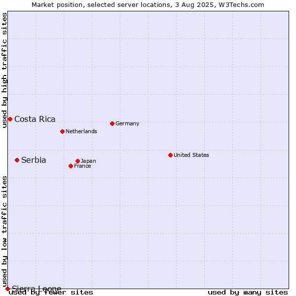 Market position of Serbia vs. Costa Rica vs. Sierra Leone